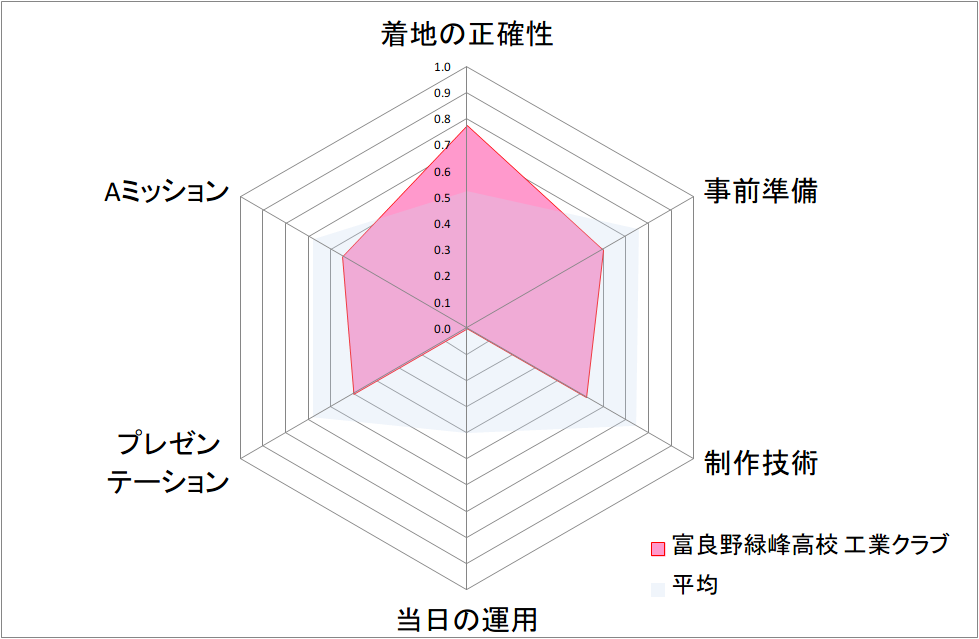 Rader 01富良野緑峰高校