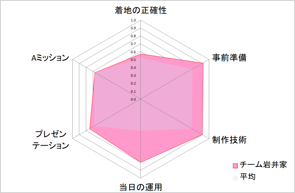 Rader 02チーム岩井家