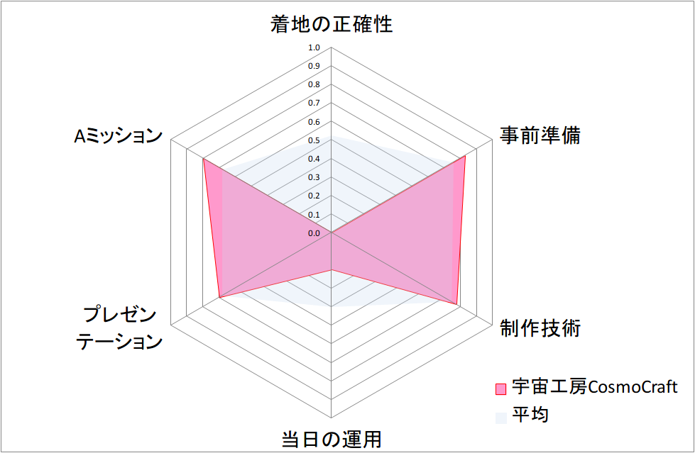 Rader 03宇宙工房