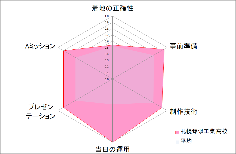 Rader 05札幌琴似工業高校